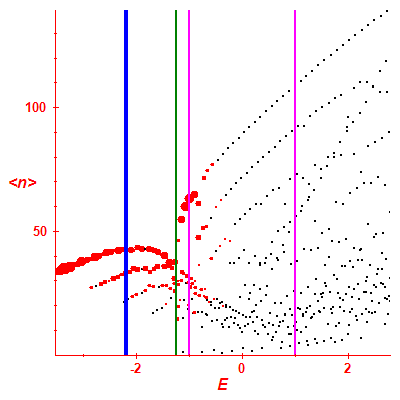 Peres lattice <N>